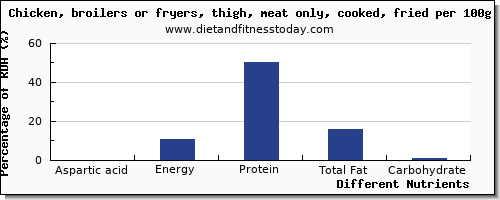 chart to show highest aspartic acid in chicken thigh per 100g